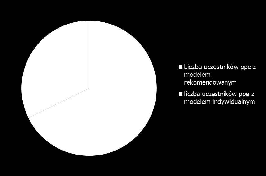 Struktura inwestowania w PPE Pracownicy mogą wybrać jeden z dwóch modeli