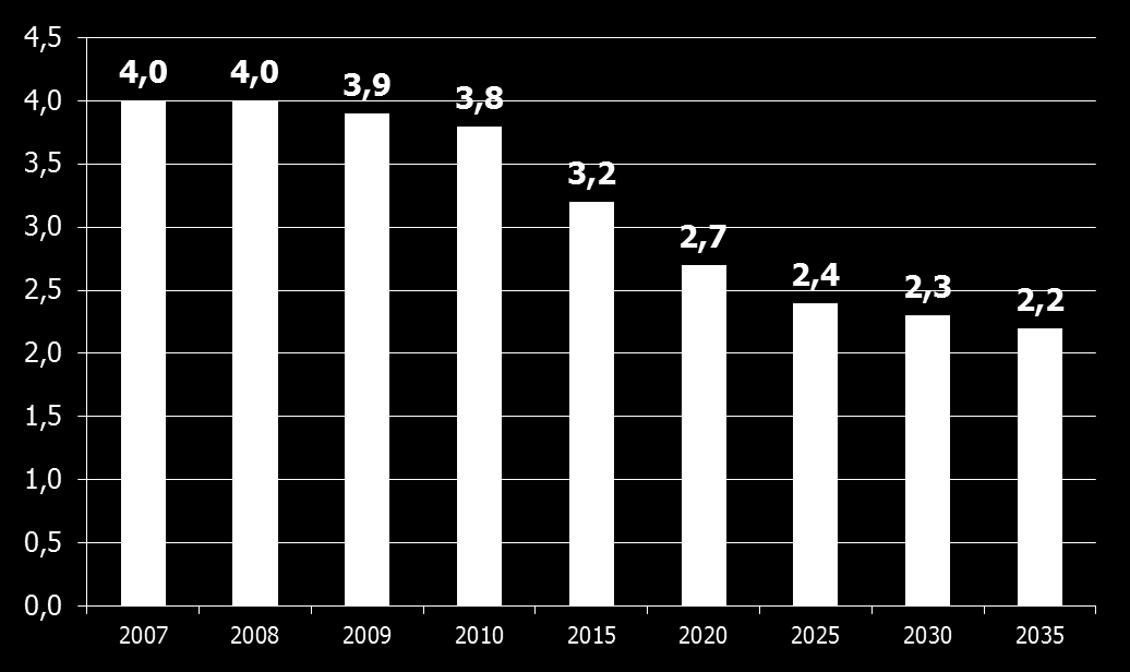 Wzrost liczby osób w wieku nieprodukcyjnym W roku 2035 na 1