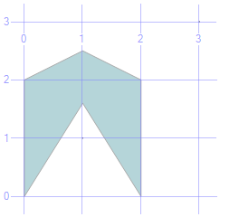 Spatial Data Metoda Reduce() Redukuje geometrię zgodnie z algorytmem Douglas-Peuckera ze wskazaną tolerancją SET @g = geometry::stgeomfromtext('polygon((0 0, 1 1.6, 2 0, 2 2, 1 2.