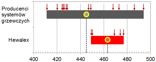 Porównanie wydajności cieplnej kolektorów płaskich Wydajność cieplna kolektorów (jednostkowo 445 W/m 2 ) przy nasłonecznieniu 800 W/m 2, dla typowego zakresu pracy (różnica temperatury ΔT = 16 48K),