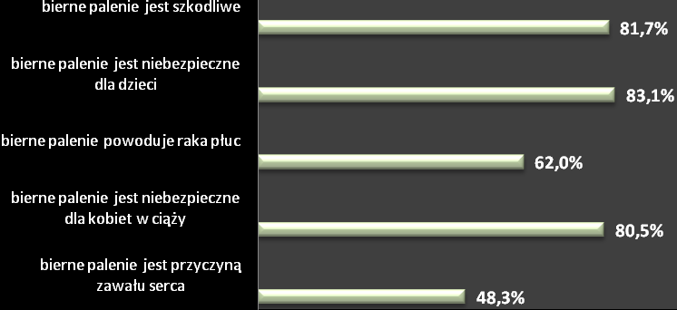 6.9. Bierne palenie. Większość respondentów jest świadoma wpływu biernego palenia na zdrowie człowieka.