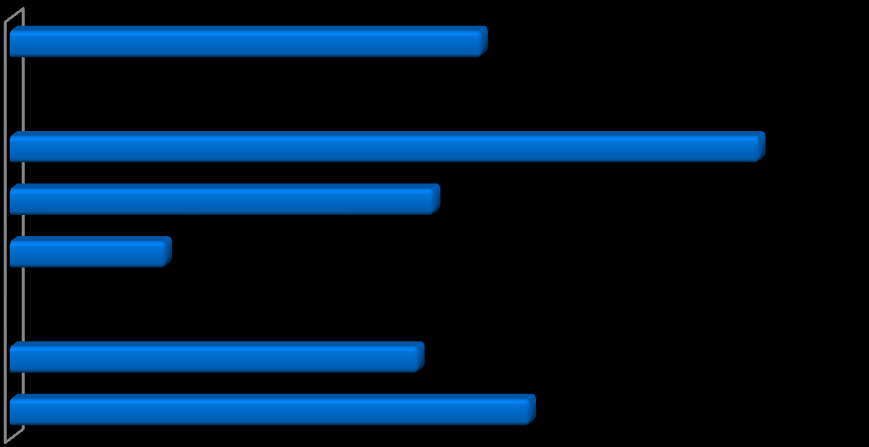 Tak Nie Nie wiem 48% 25% 28% 79% 7% 14% 44% 24% 32% 9% 52% 40% 44% 23% 33% 51% 26% 24% Wykres 21 Czy Twoi najbliżsi koleżanki/koledzy piją alkohol? PAPIEROSY 39% osób badanych paliła papierosy.