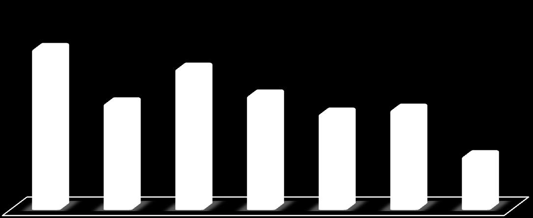 21% 18% 14% 15% 12% 13% 7% Wykres 3 Struktura badanych ze względu na klasę.