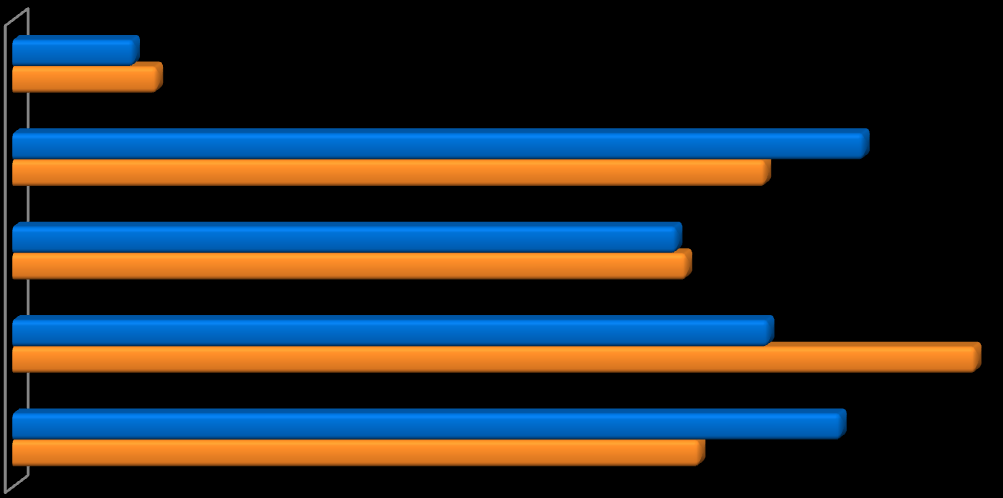 Wykształcenie ojca Wykształcenie matki Podstawowe 4% 4% Zawodowe 23% 26% Średnie 21% 21% Wyższe 23% 30% Nie wiem 21% 26% Wykres 4 Struktura badanych ze względu na wykształcenie rodziców/opiekunów