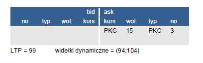 2) napływa zlecenie kupna PKC 15 akcji (zlecenie nr 2). Uwaga: instrument nie jest zawieszany, zlecenie nr 2 oczekuje w arkuszu. 3) napływa zlecenie sprzedaży PKC 40 akcji (zlecenie nr 3).