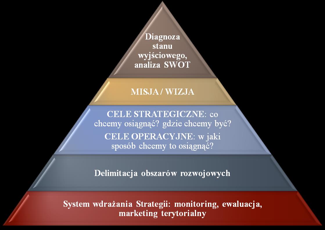 6. Ścieżka postępowania przy opracowaniu obu dokumentów strategicznych System wdrażania Strategii Rozwoju i Planu Rozwoju Lokalnego: monitoring, ewaluacja, marketing terytorialny