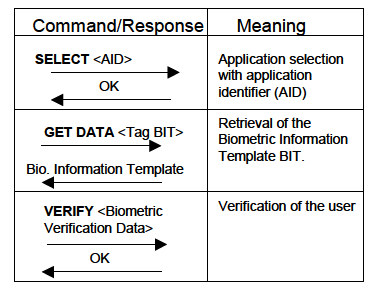 Proces weryfikacji biometrycznej metodą statyczną: Proces weryfikacji rozpoczyna się od pobierania szablonu danych biometrycznych (Biometric Information Template), np.