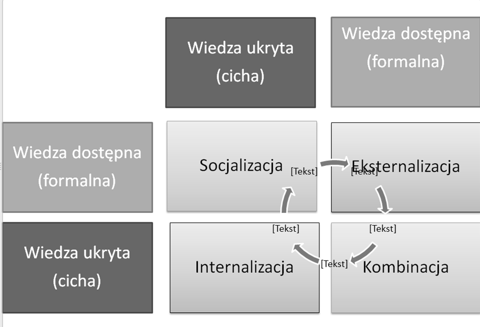 SYSTEMY WSPOMAGANIA W INŻYNIERII PRODUKCJI Innowacyjność, Jakość, Zarządzanie 2013 które do filozofii nauki wprowadził Michael Polanyi, kwestionując utożsamianie całości wiedzy z wiedzą