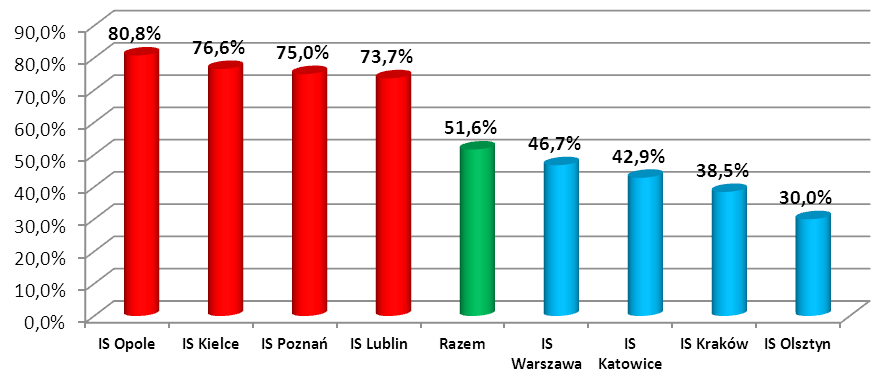 i n f o r m a c j e s z c z e g ó ł o w e w zakresie kontroli podatników wykazujących straty z tytułu działalności gospodarczej kształtował się na poziomie znacznie niższym od mediany krajowej. 3.2.6.