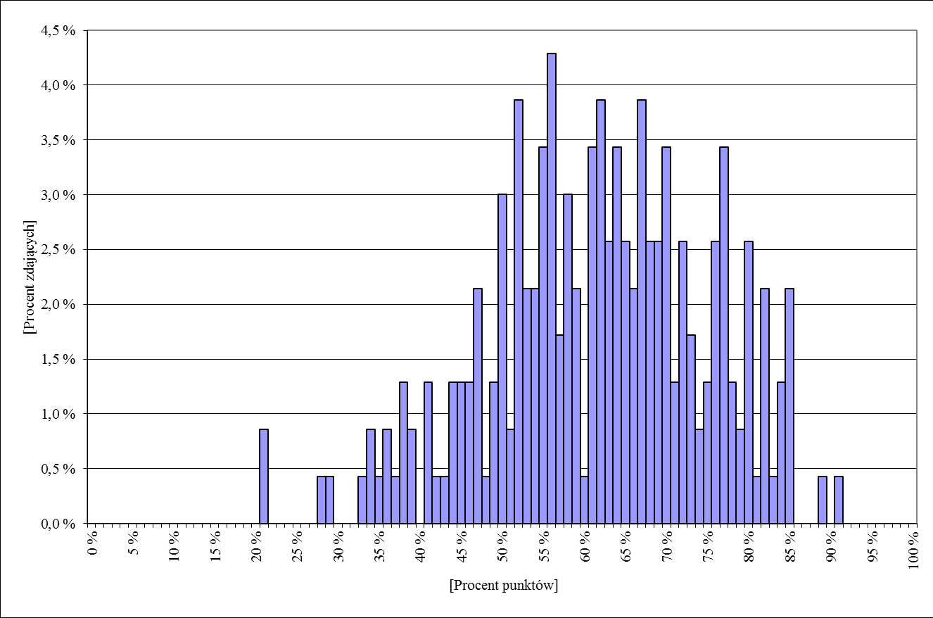 Wykres 1. Rozkład wyników w części pisemnej egzaminu zawodowego w A.68. Wykres 2.