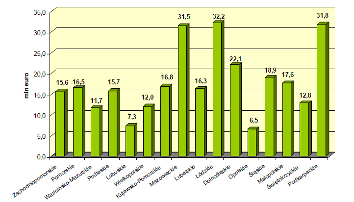 Regionalne Programy Operacyjne