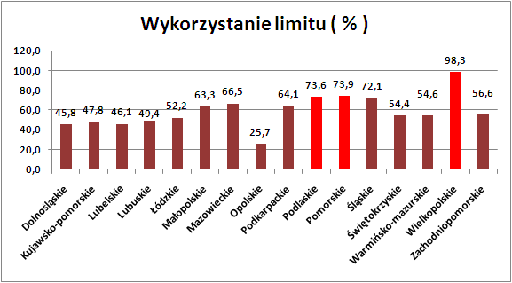 Tworzenie i rozwój