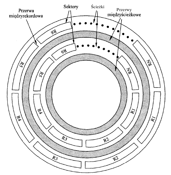 Struktura danych na dysku magnetycznym stała liczba sektorów na ścieżce; gęstość wyrażana w bitach/cal