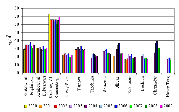 I. POWIETRZE W 2009 stężenie dwutlenku siarki, tlenku węgla, benzenu, ołowiu, arsenu, kadmu, niklu oraz ozonu spełniały kryteria ustanowione w celu ochrony zdrowia ludzkiego.