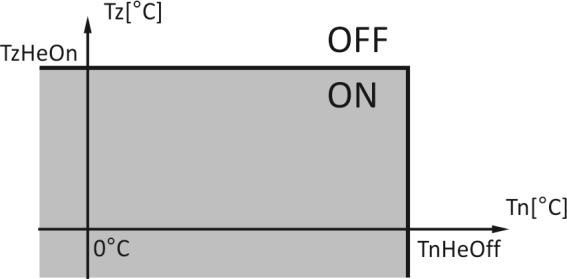 nia. Ma ono miejsce w przypadku, gdy temperatura zużytego powietrza po przejściu przez wymiennik spada poniżej 5 C (Sice=To) lub gdy temperatura powietrza nawiewanego po przejściu przez wymiennik nie