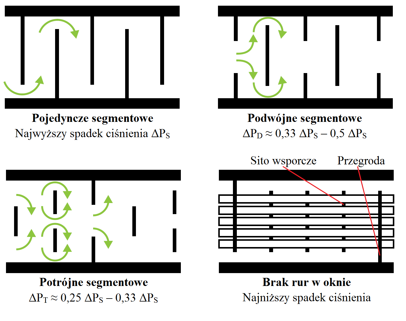 Stosowane są przegrody o różnych geometriach, z których najpopularniejszymi są przegrody segmentowe. Wskazówki na temat stosowania przegród segmentowych można znaleźć w przepisach TEMA [114].