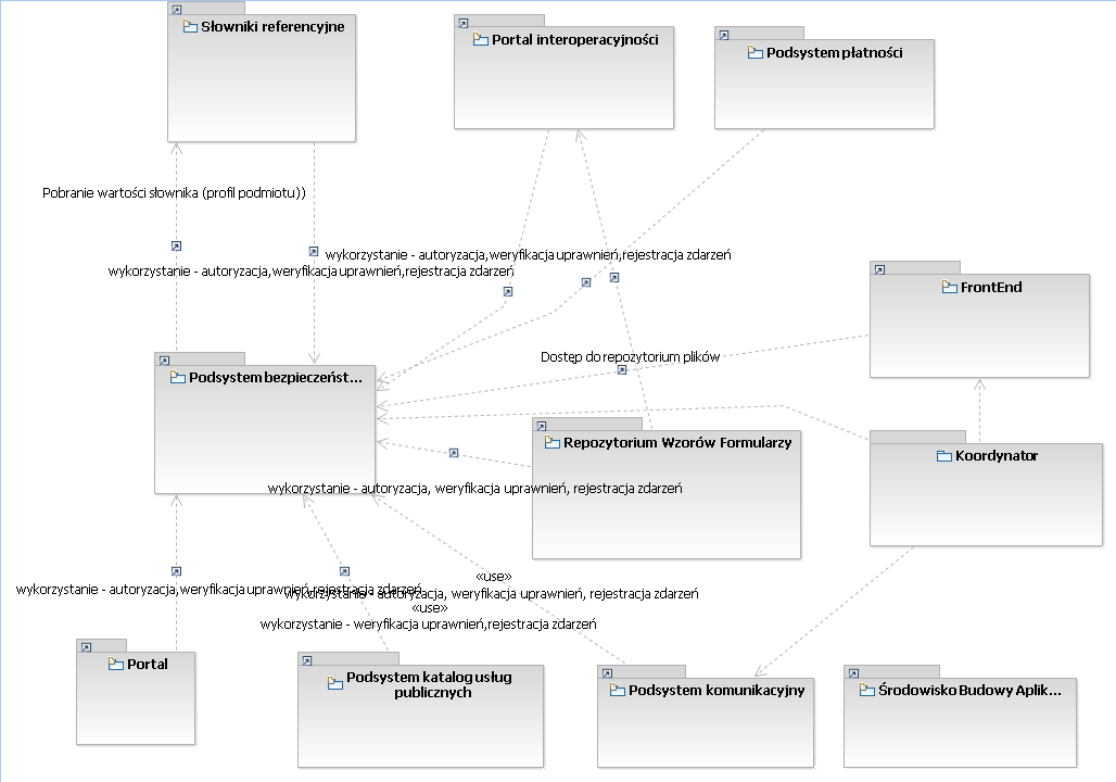 Rysunek 2 Struktura platformy epuap Podsystemy: Front End, Słowniki Referencyjne, Portal oraz Portal Interoperacyjności, Repozytorium Wzorów Formularzy, Płatności, Koordynator i Środowisko budowy