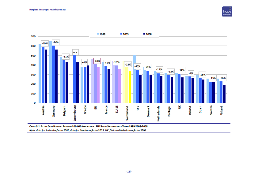 Wybrane trendy w szpitalach zajmujących się ciężkimi przypadkami: liczba łóżek ( kraje EU 15)