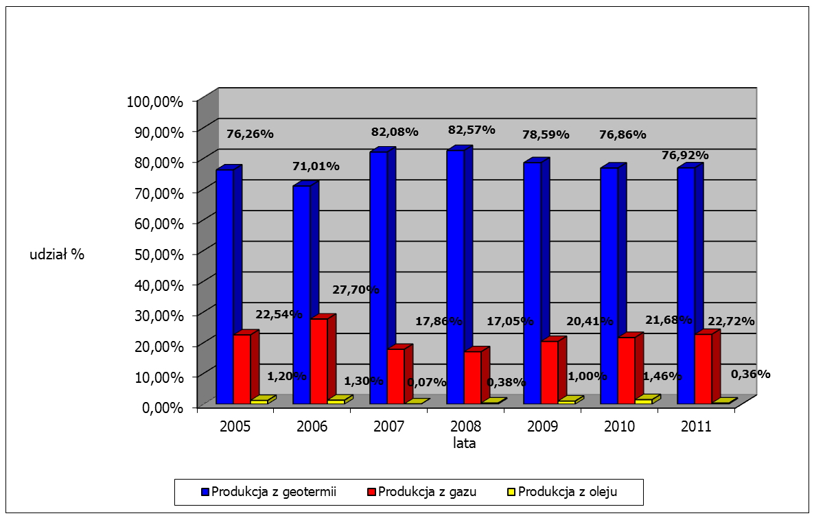 Struktura produkcji ciepła z systemu