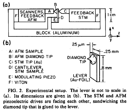 1930 - teoretycznie przewidziany efekt tunelowania elektronów do próżni [Frenkel, Phys. Rev. 36(1930)1604 ] 1971 pierwsza obserwacja tunelowania elektronów do próżni - FM [Young, et al. Phys. Rev. Lett.