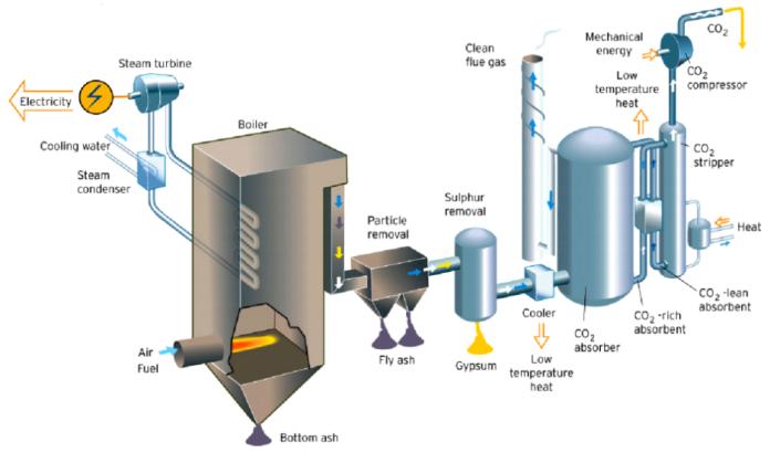 Precombustion capture technologie opracowywane w ramach Projektu