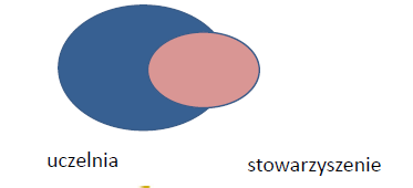 Stowarzyszenie