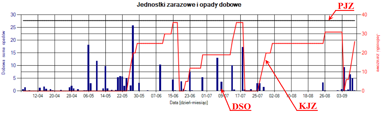 wartości ryzyka; domyślną wartość w "NegFry online" wynosi 7). W algorytmie modelu założono, że pierwotnym źródłem zakażenia są zainfekowane bulwy ziemniaka. Rys.13.
