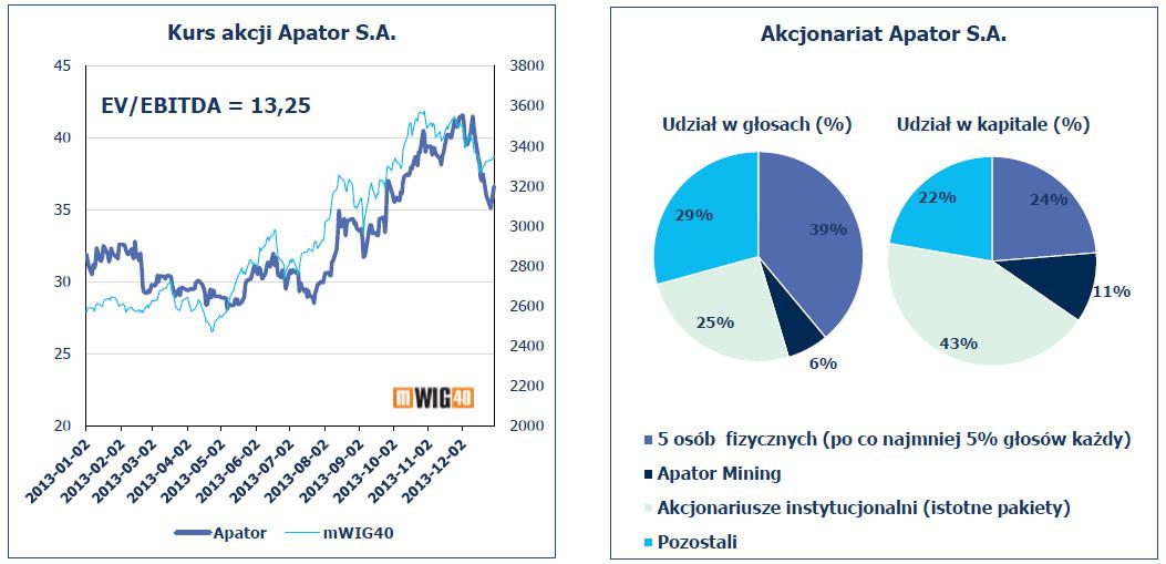 Notowania kursu akcji i akcjonariat Apator SA Wysoka, dodatnia korelacja z indeksem mwig 4. Duży udział OFE w akcjonariacie Apator SA.