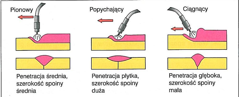 Prędkośd przepływu gazu osłonowego dobiera się tak, aby zapewnid skuteczną ochronę jeziorka i łuku spawalniczego. Orientacyjne przyjmuje się 1,0 l/min na każdy minimetr średnicy dyszy gazowej (tzw.