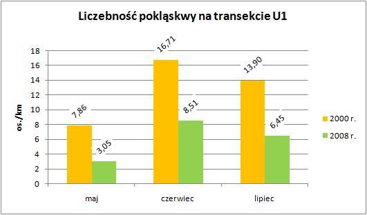 Ugorowanie Porównanie zagęszczenia na odłogu (2000) i odłogu koszonym zgodnie z wymogami