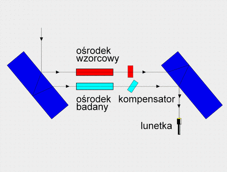 Interferometr Jamina cd. Jako element mierniczy mogą służyć przedstawione wcześniej kompensatory.