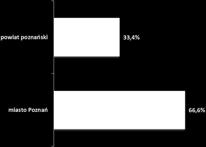 Zdecydowaną większość osób bezrobotnych w wieku powyżej 50 lat stanowią mieszkańcy Poznania 66,6% tj. 4 084.