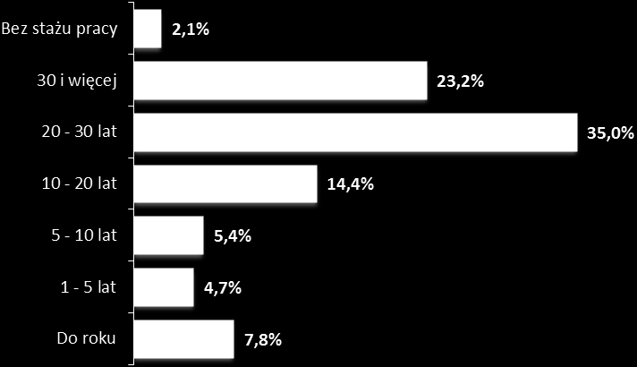 Łącznie osoby długotrwale bezrobotne, a więc poszukujące zatrudnienia przez okres powyżej 12 miesięcy, stanowiły łącznie aż 34,4% spośród wszystkich osób bezrobotnych powyżej 50 tego roku życia.