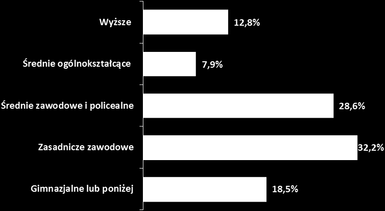 Kolejna zmienna niezależna to wykształcenie respondentów. Ta zmienna nie była uwzględniana w konstrukcji doboru próby.