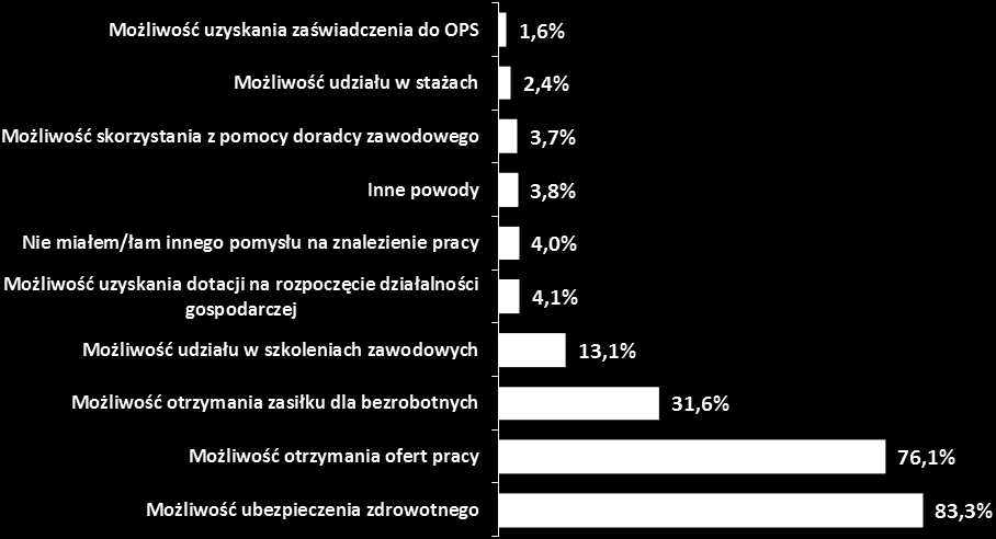 Rysunek 14. Powody rejestracji w Powiatowym Urzędzie Pracy w Poznaniu. (N=870, w %.