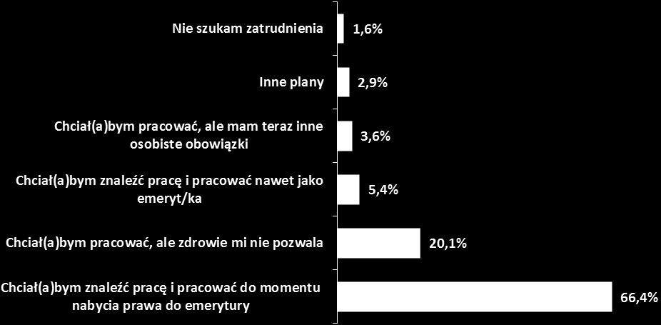 Plany dotyczące zatrudnienia Poniżej przedstawiona została charakterystyka aktywności badanych osób bezrobotnych powyżej 50 tego roku życia w poszukiwaniu pracy.
