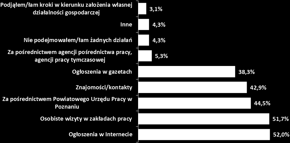 Rysunek 16. Metody poszukiwania pracy przez bezrobotnych (N=870, w %).