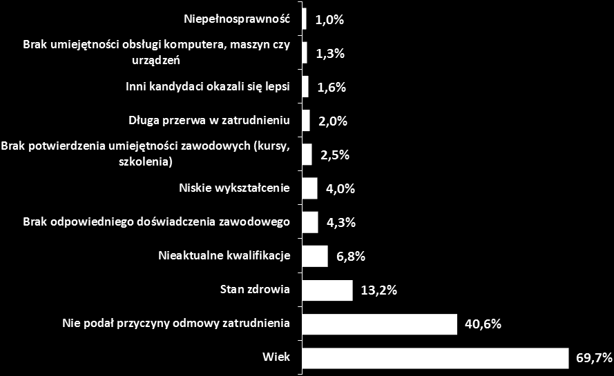 Rysunek 17. Jakie przyczyny podawał pracodawca odmawiając Panu/Pani zatrudnienia? (N=870, w %).