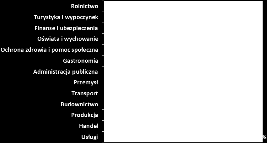 Branża, w której chciałby pracować osoby bezrobotne Poniżej przedstawione zostały branże, w których chciałyby pracować osoby bezrobotne powyżej 50 tego roku życia.