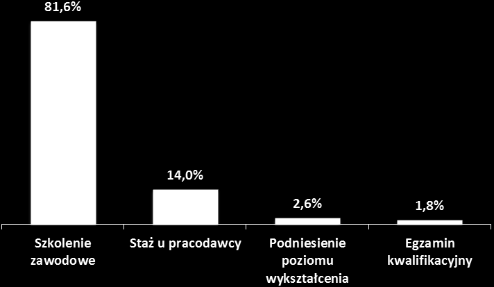 Najniejszy odsetek bezrobotnych zainteresowany jest przekwalifikowaniem zawodowym poprzez uczestnictwo w egzaminie kwalifikacyjnym 1,8%. Rysunek 22. Metody przekwalifikowania zawodowego. (N=870, w %).