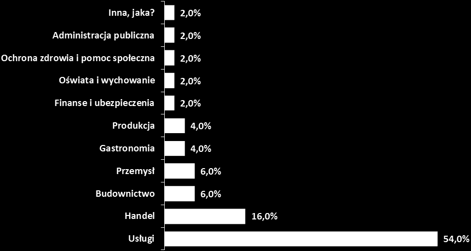 16,0% wszystkich przedsiębiorstw. Udział wszystkich firm reprezentujących poszczególne branże prezentuje poniższy wykres. Rysunek 26. Profil działalności badanych przedsiębiorstw.
