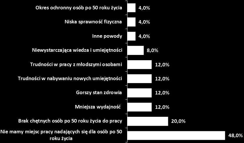 Rysunek 28. Powody nie zatrudniania osób powyżej 50 roku życia?