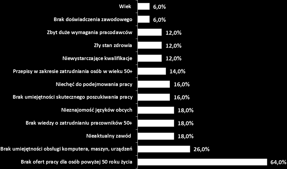 Rysunek 34. Powody bezrobocia wśród osób z w wieku powyżej 50 lat. (N=50, w %) Korzyści i problemy z zatrudniania osób powyżej 50 roku życia.