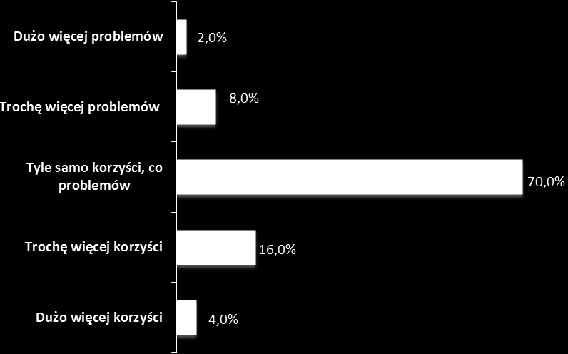 Rysunek 35. Czy zatrudnienie osób powyżej 50 roku życia niesie ze sobą więcej korzyści czy problemów dla firmy/instytucji?
