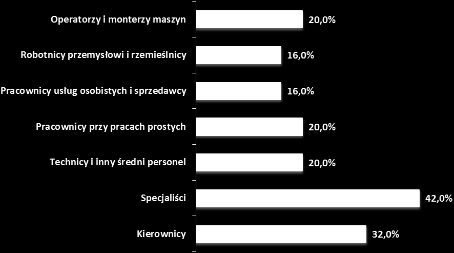 Rysunek 36. Korzyści dla firm/instytucji wynikające z zatrudnienia osób powyżej 50 roku życia.