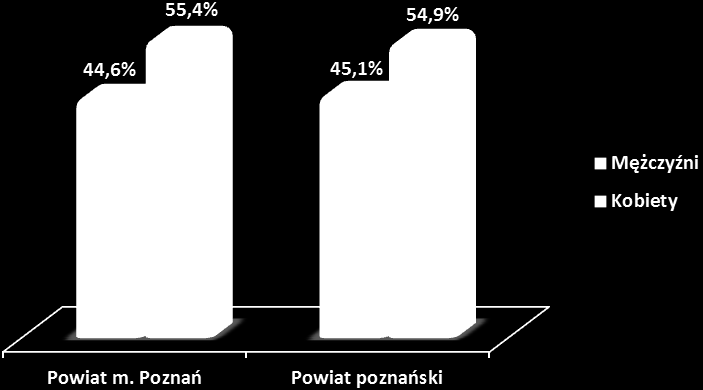 osób w wieku powyżej 50 lat jest różna w powiecie poznańskim (gdzie dominują osoby z młodszych kategorii wiekowych 50+) oraz w Poznaniu gdzie wyraźnie jest większy odsetek osób w wieku powyżej 70 lat.
