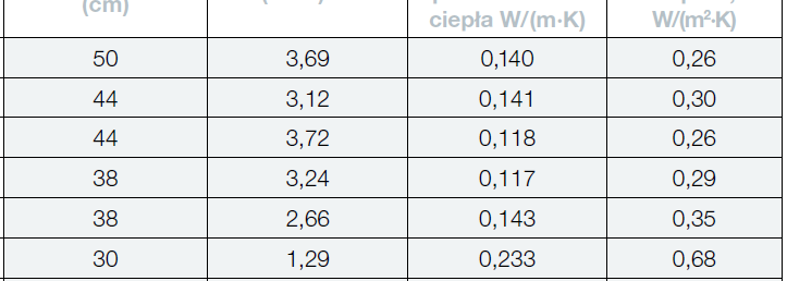 wilgotnościowe nie są podawane z reguły w katalogach