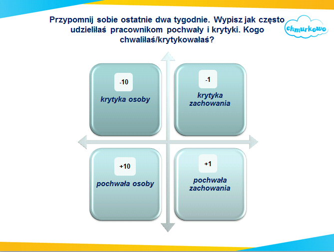 Ćwiczenie za zakończenie: Przypomnij sobie ostatnie 2 tygodnie, wypisz jak często udzieliłaś pochwały i krytyki.