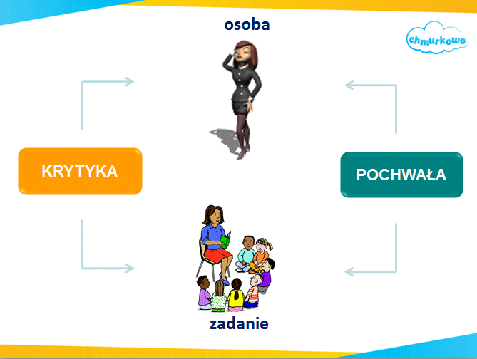 Podczas konkretnej rozmowy oceniającej z pracownikiem można wysyłac dwa rodzaje komunikatów: 1. Krytyka/pochwała zadaniowa np.