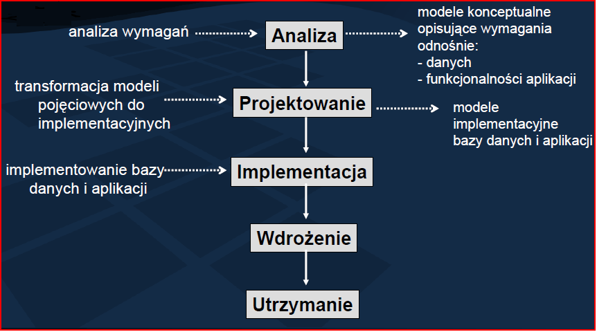 Cykl projektowy